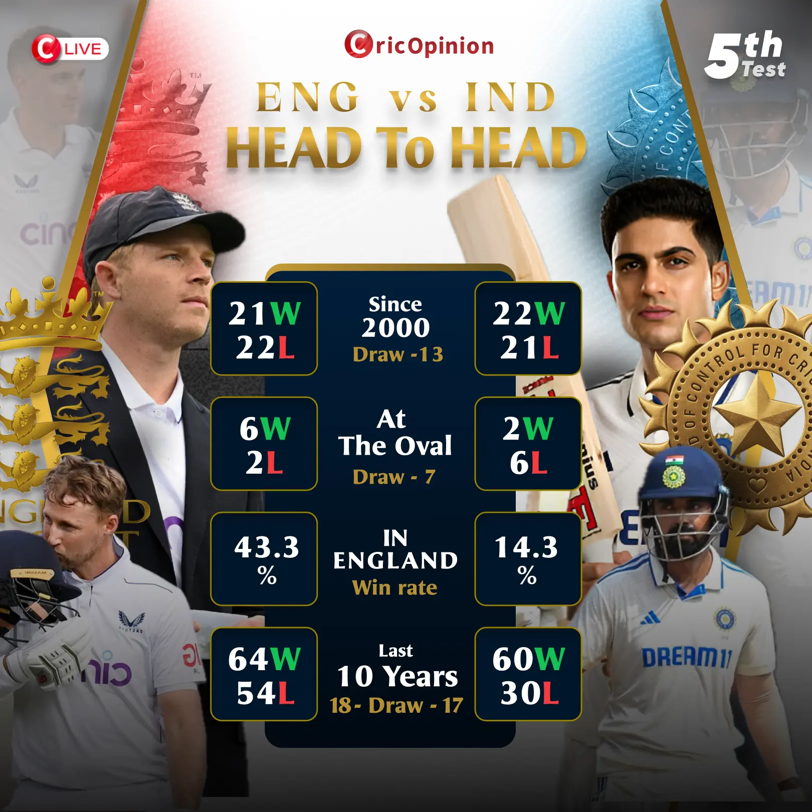 England cricket team vs India cricket team timeline