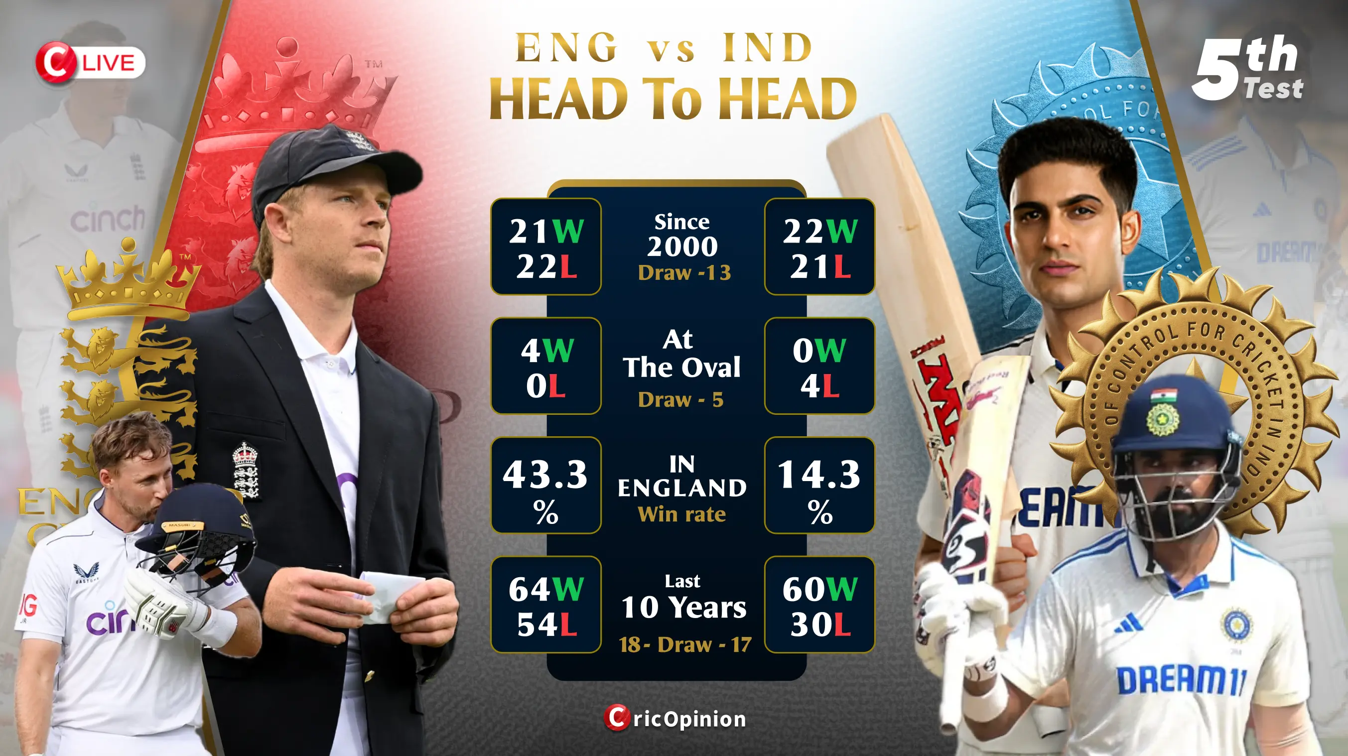 England cricket team vs India cricket team timeline