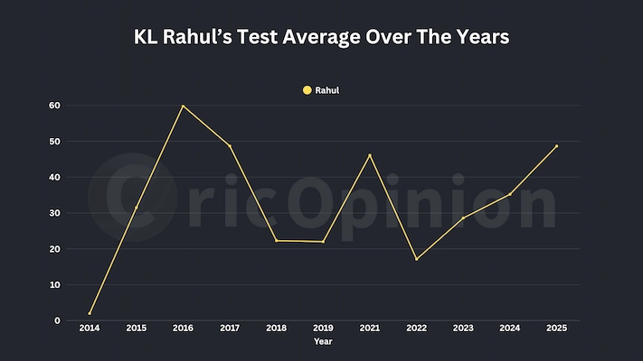 KL Rahul Test Average