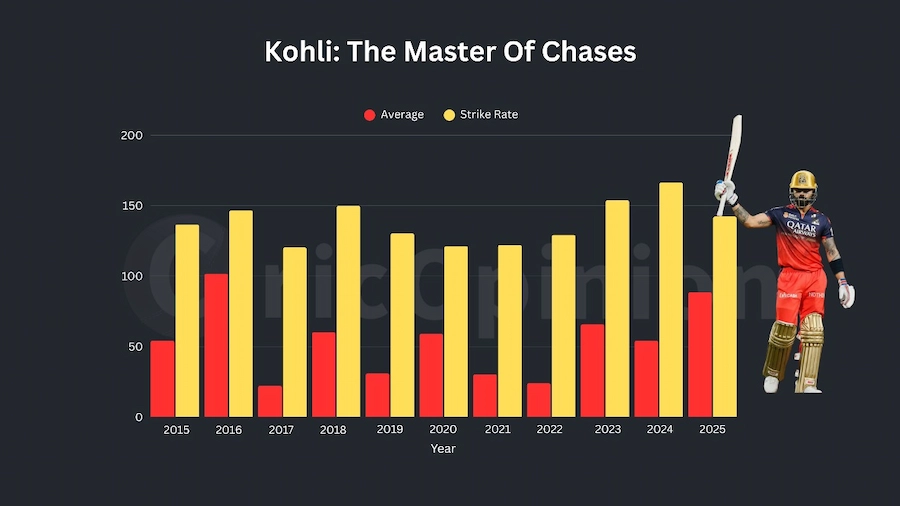 Virat Kohli Record In IPL Chases