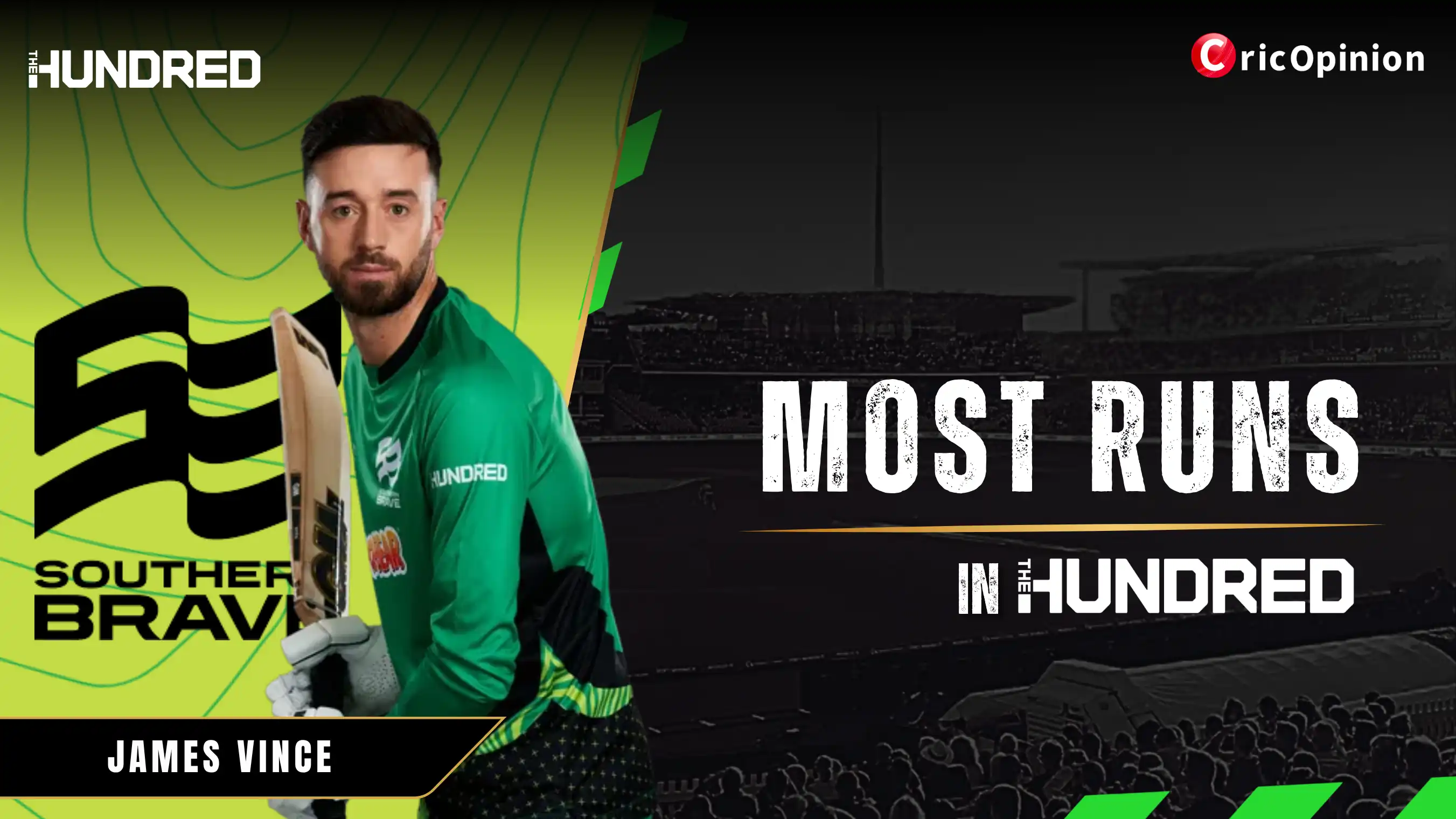 Most Runs in THE HUNDRED
