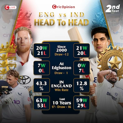 ENG vs IND 2nd Test Live Coverage