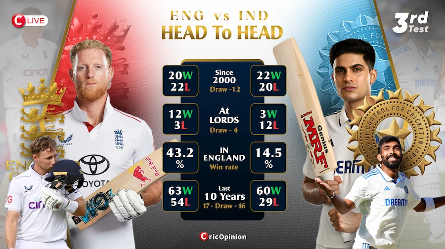 ENG vs IND 3rd Test Live Coverage