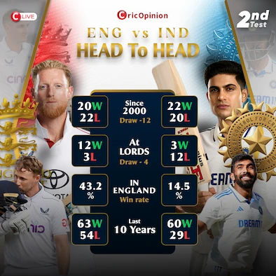 ENG vs IND 3rd Test Live Coverage