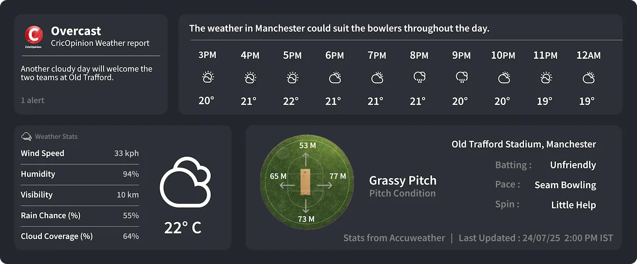 ENG vs IND Manchester Day 2 Weather