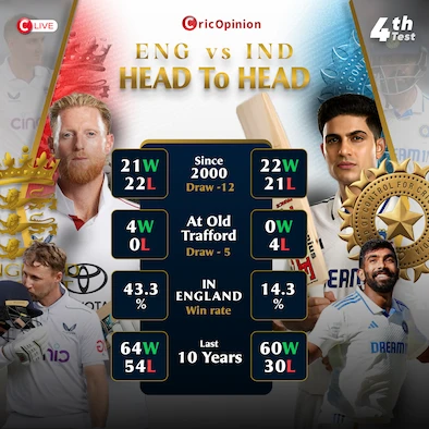 ENG vs IND 4th Test Live Coverage